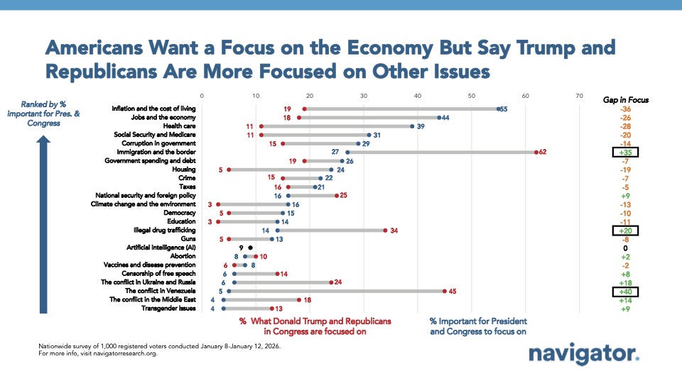 20260114 Americans Want a Focus on the Economy But Say Trump and Republicans Are More Focused on Other Issues Scatter plot chart from Navigator Research, titled: Americans Want A Focus on the Economy But Say Trump and Republicans Are More Focused on Other Issues