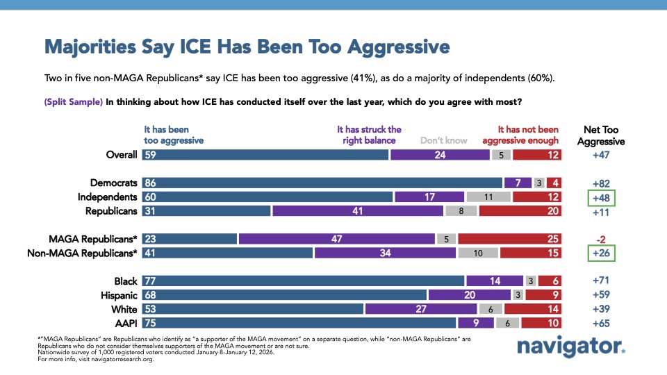 20260114 Majorities Say ICE Has Been Too Aggressive Bar chart from Navigator Research, titled: Majorities Say ICE Has Been Too Aggressive