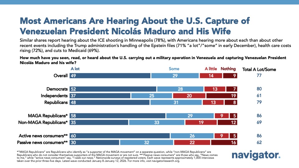 20260114 Most Americans Are Hearing About the U.S. Capture of Venezuelan President Nicolás Maduro and His Wife Bar chart from Navigator Research, titled: Most Americans Are Hearing About the U.S. Capture of Venezuelan President Nicolas Maduro and His Wife