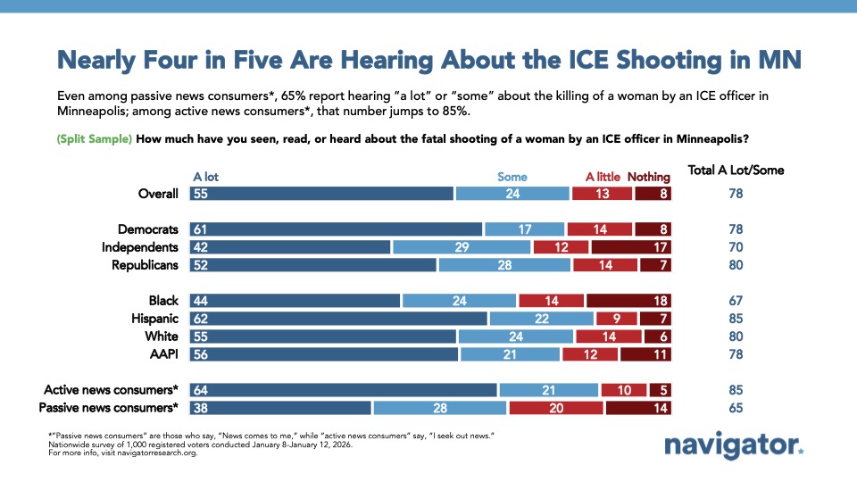 20260114 Nearly Four in Five Are Hearing About the ICE Shooting in MN Bar chart from Navigator Research, titled: Nearly Four in Five Are Hearing About the ICE Shooting in MN