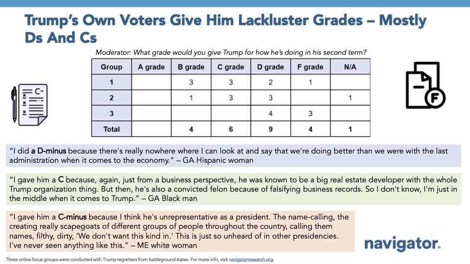 Slide featuring quotes from Navigator Research's focus groups, titled: Trump’s Own Voters Give Him Lackluster Grades – Mostly Ds And Cs