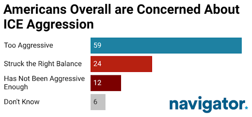 Bar chart from Navigator Research: Americans Overall Are Concerned About ICE Aggression