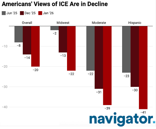 Bar chart from Navigator Research, titled: Americans' View of ICE Are in Decline