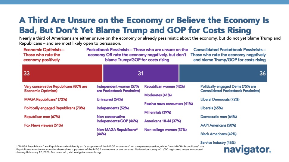 Chart from Navigator Research, titled: A Third Are Unsure on the Economy or Believe the Economy Is Bad, But Don’t Yet Blame Trump and GOP for Costs Rising
