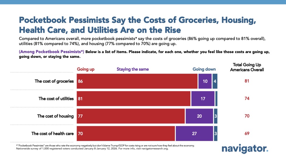 Bar chart from Navigator Research, titled: Pocketbook Pessimists Say the Costs of Groceries, Housing, Health Care, and Utilities Are on the Rise