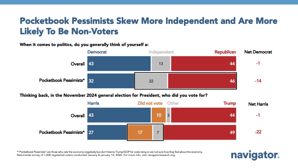 Bar chart from Navigator Research, titled: Pocketbook Pessimists Skew More Independent and Are More Likely To Be Non-Voters