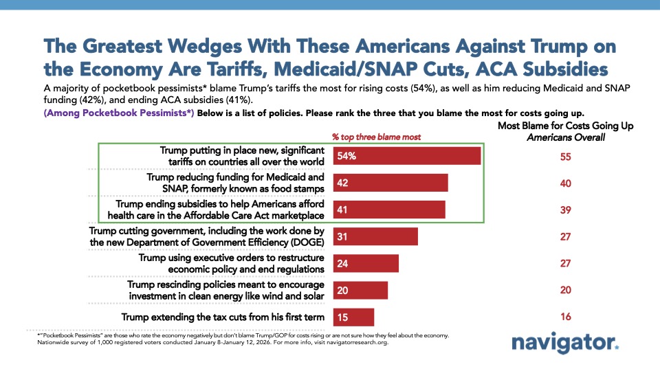 Bar chart from Navigator Research, titled: The Greatest Wedges With These Americans Against Trump on the Economy Are Tariffs, Medicaid/SNAP Cuts, ACA Subsidies