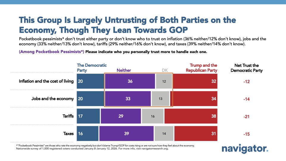 Bar chart from Navigator Research, titled: This Group Is Largely Untrusting of Both Parties on the Economy, Though They Lean Towards GOP