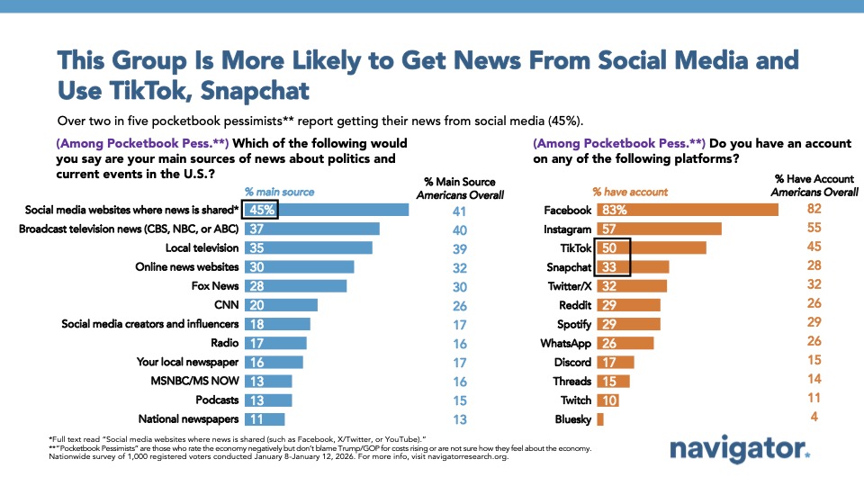 Bar chart from Navigator Research, titled: This Group Is More Likely to Get News From Social Media and Use TikTok, Snapchat