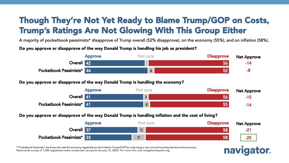 Bar chart from Navigator Research, titled: Though They’re Not Yet Ready to Blame Trump/GOP on Costs, Trump’s Ratings Are Not Glowing With This Group Either