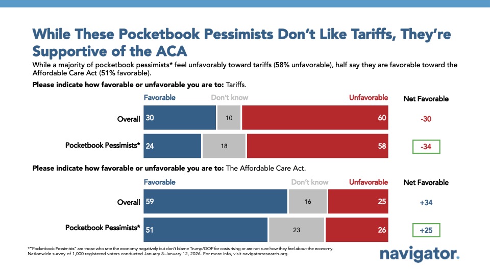 Bar chart from Navigator Research, titled: While These Pocketbook Pessimists Don’t Like Tariffs, They’re Supportive of the ACA