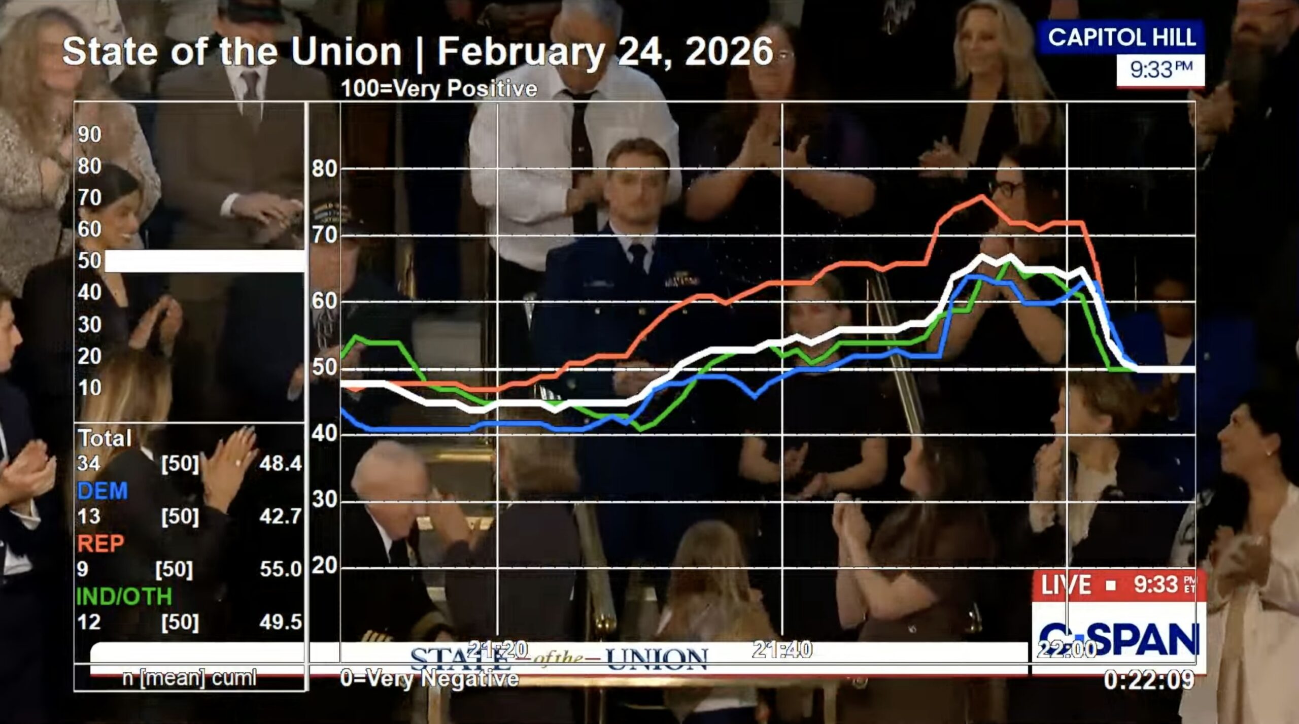Image of dial group lines during a part of Trump's State of the Union where he mentioned Scott Ruskan.