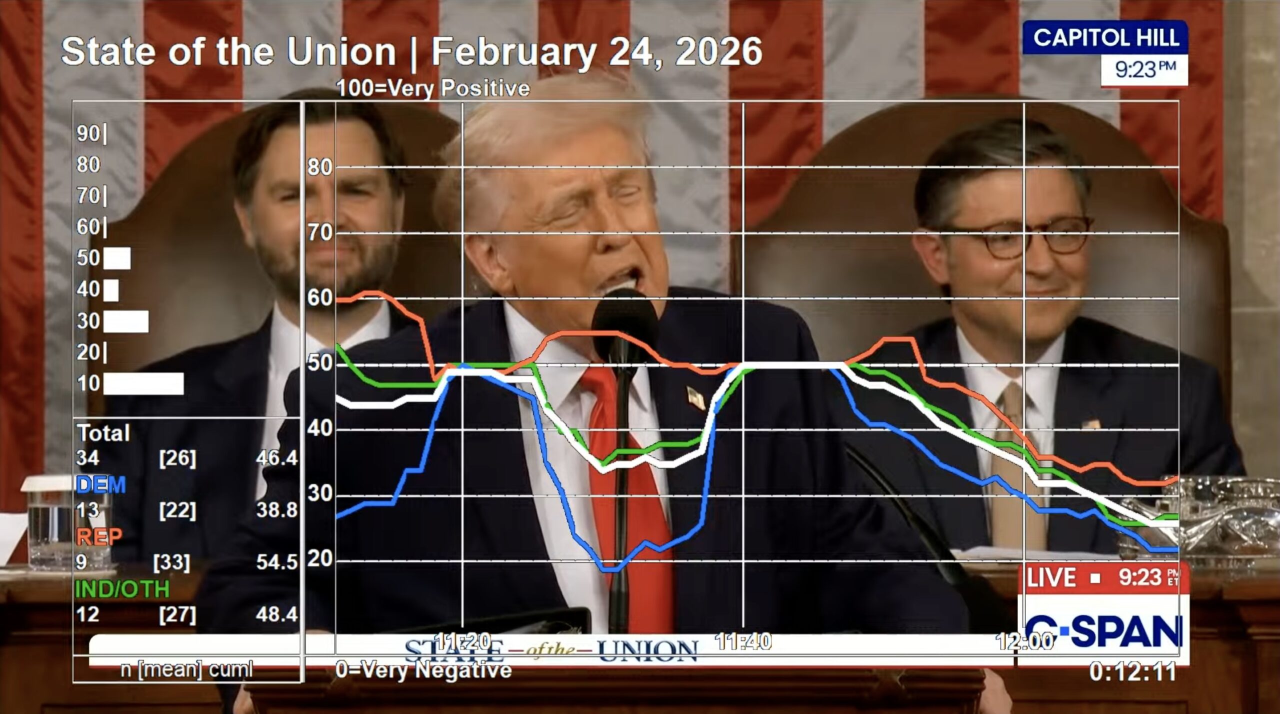 Image of dial test results when Trump spoke about "winning."