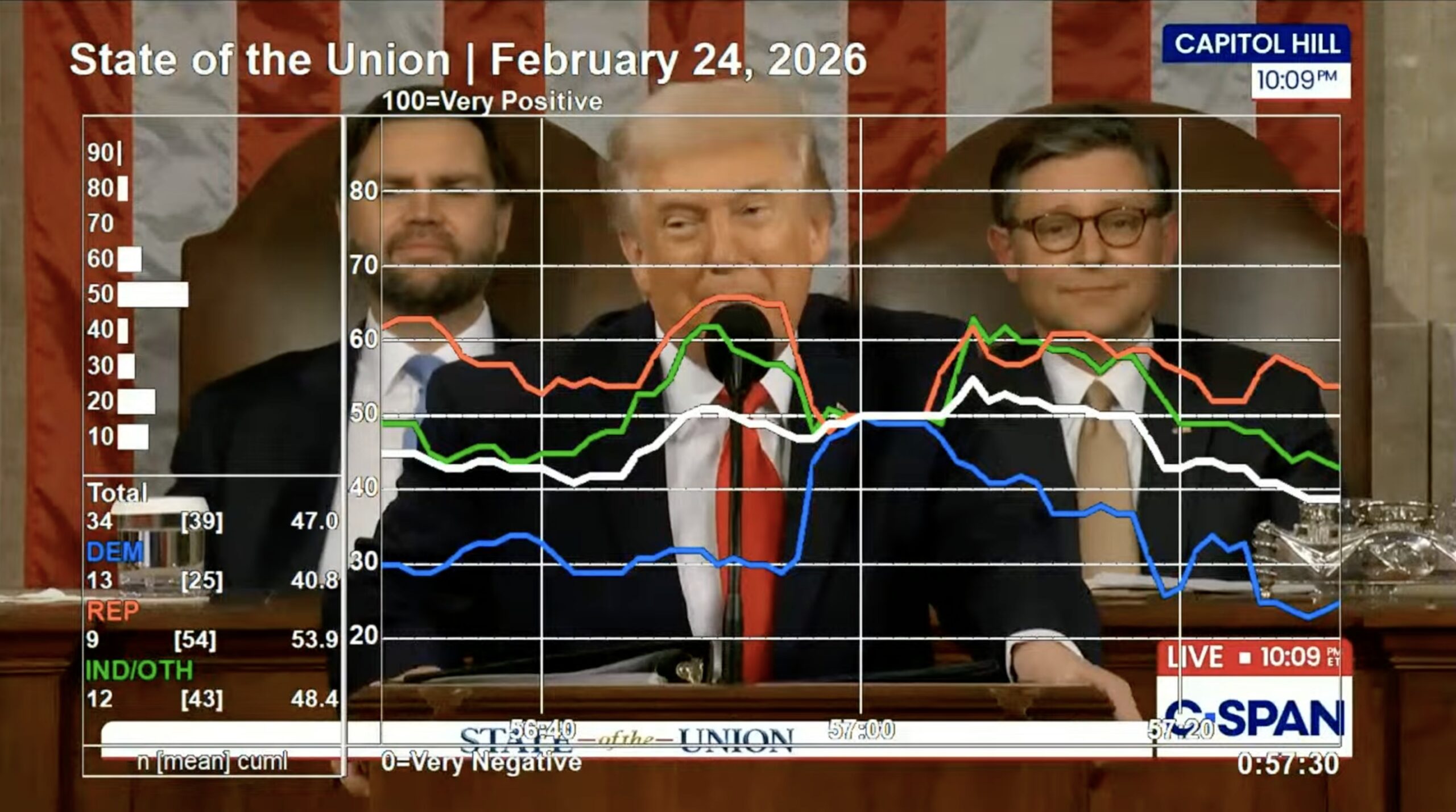 Image of dial group findings when Trump talked about mail-in ballots.