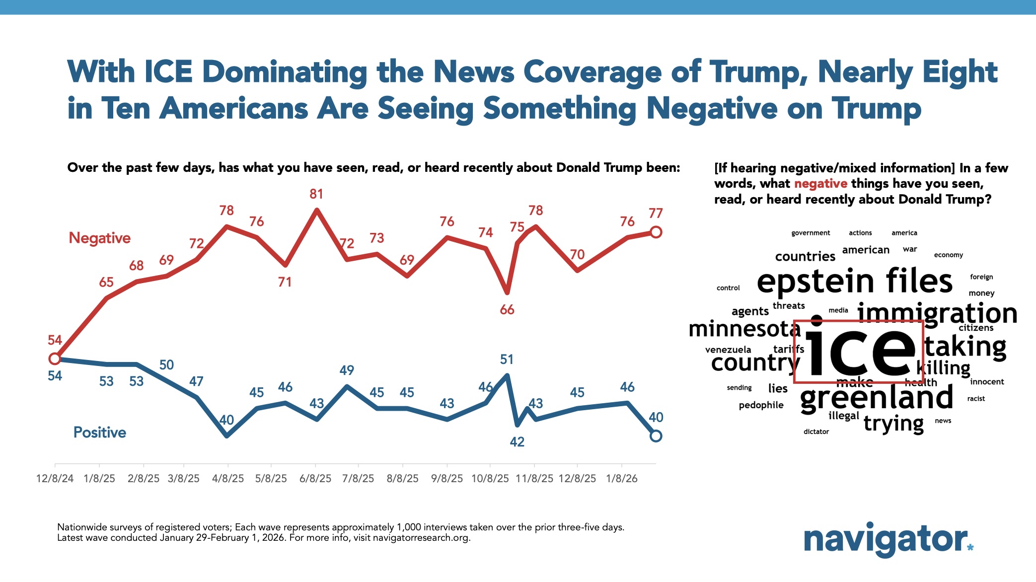 Navigator Research Line Chart and Word Cloud: ICE Dominating Negative News Coverage