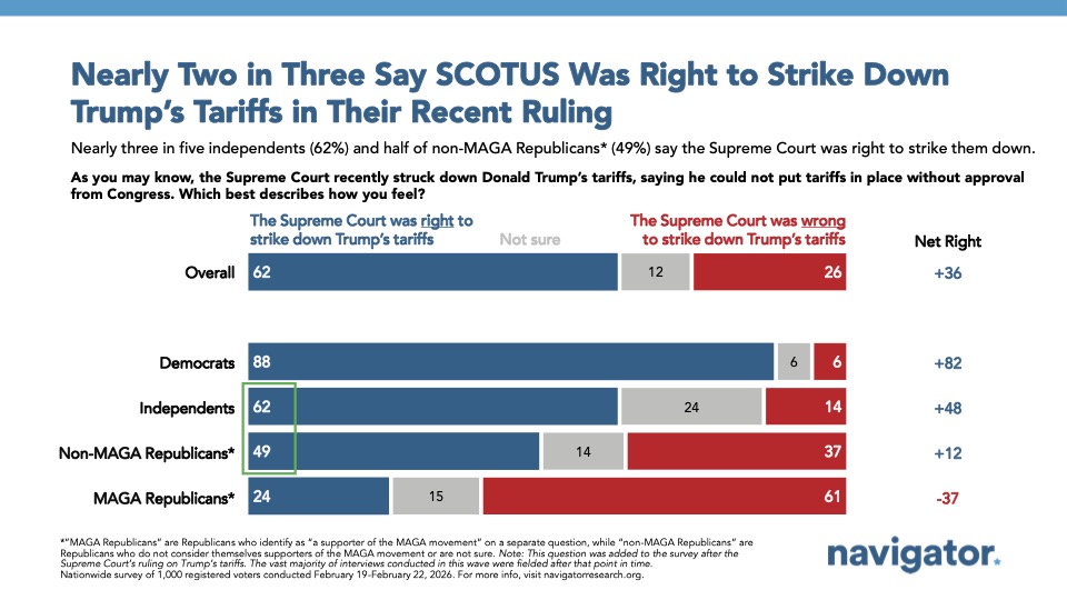 2.26.2026 Nearly Two in Three Say SCOTUS Was Right to Strike Down Trump’s Tariffs in Their Recent Ruling Bar chart from Navigator Research, titled: Nearly Two in Three Say SCOTUS Was Right to Strike Down Trump’s Tariffs in Their Recent Ruling
