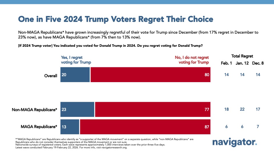 2.26.2026 One in Five 2024 Trump Voters Regret Their Choice Bar chart from Navigator Research, titled: One in Five 2024 Trump Voters Regret Their Choice