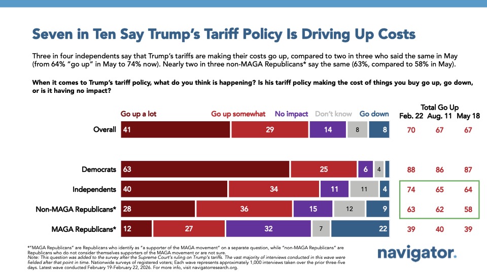 2.26.2026 Seven in Ten Say Trumps Tariff Policy is Driving up Costs Bar chart from Navigator Research, titled: Seven in Ten Say Trumps Tariff Policy is Driving up Costs