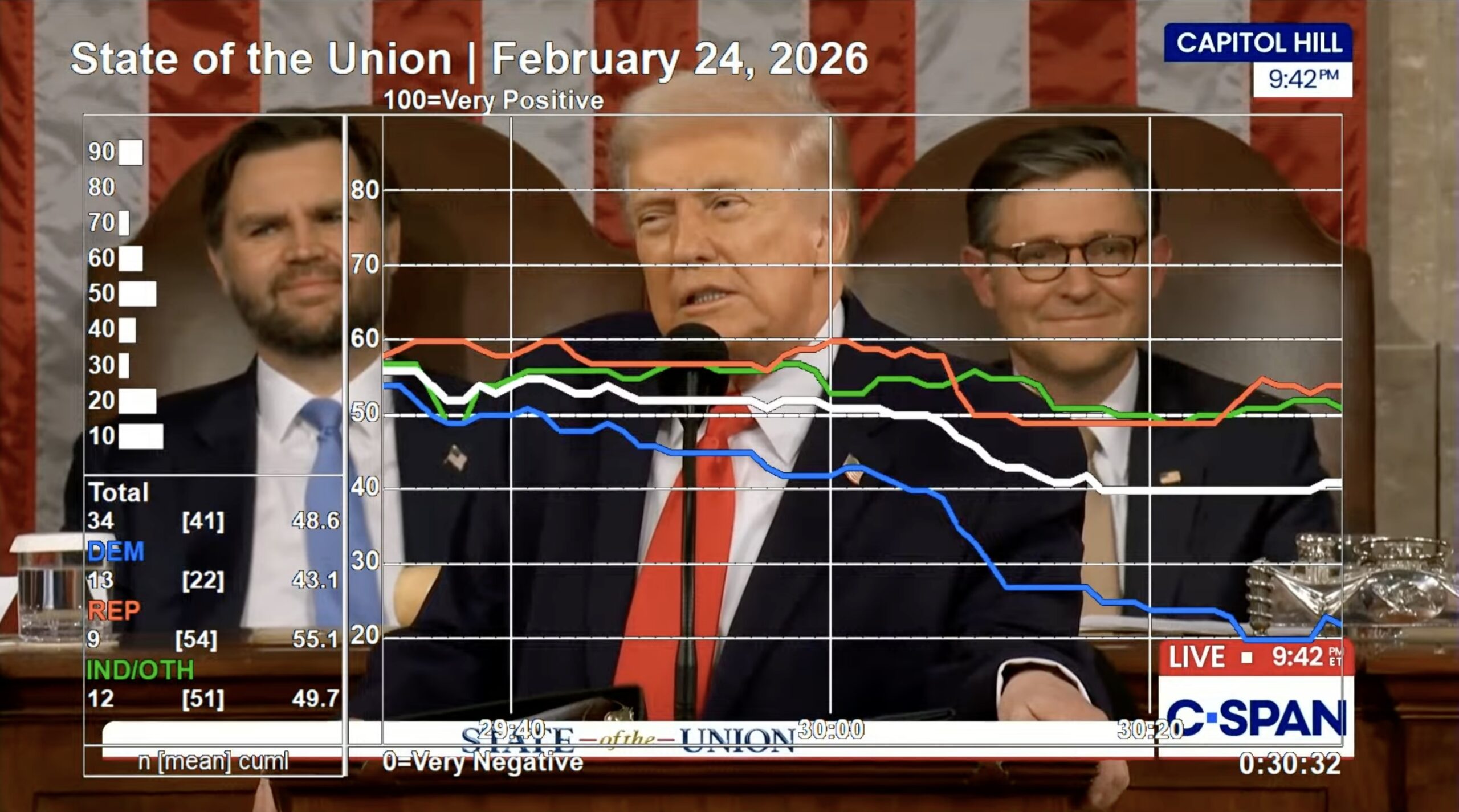 Screenshot Dial group chart from Navigator Research showing dials dipping after Trump mentions tariffs