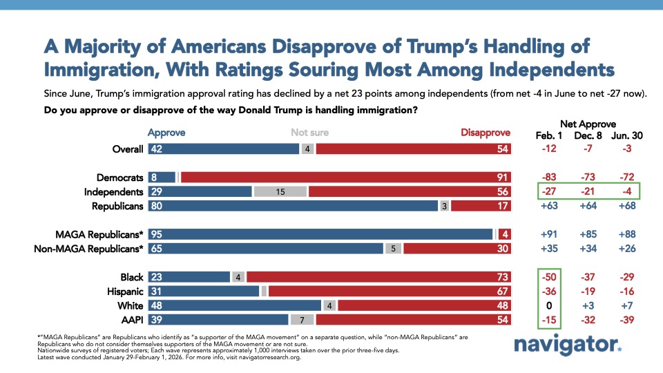 Bar chart from Navigator Research, titled: A Majority of Americans Disapprove of Trump’s Handling of Immigration, With Ratings Souring Most Among Independents