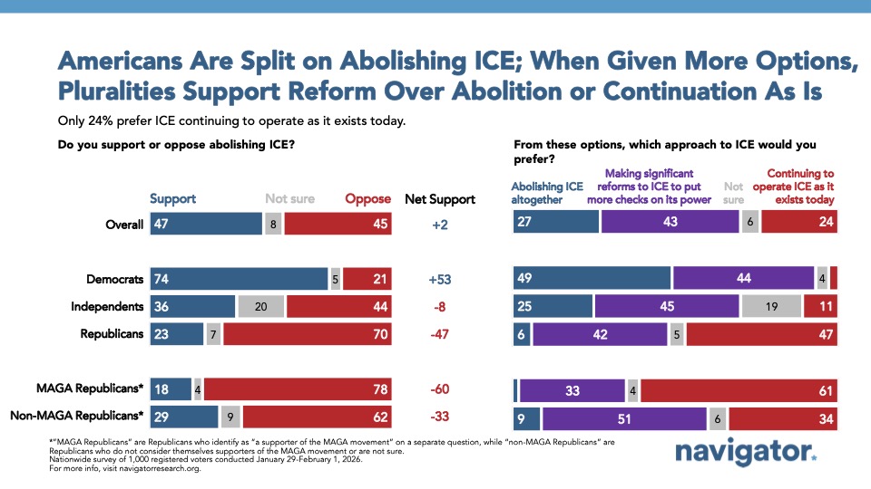 Bar chart from Navigator Research, titled: Americans Are Split on Abolishing ICE; When Given More Options, Pluralities Support Reform Over Abolition or Continuation As Is