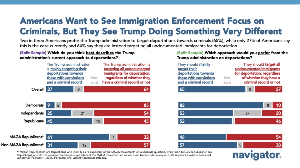Bar chart from Navigator Research, titled: Americans Want to See Immigration Enforcement Focus on Criminals, But They See Trump Doing Something Very Different