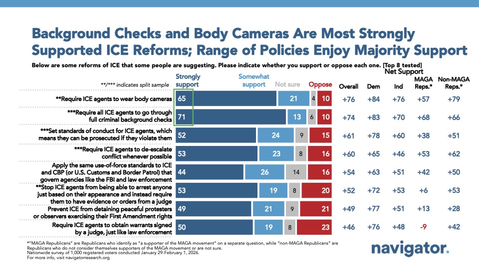 Bar chart from Navigator Research, titled: Background Checks and Body Cameras Are Most Strongly Supported ICE Reforms; Range of Policies Enjoy Majority Support