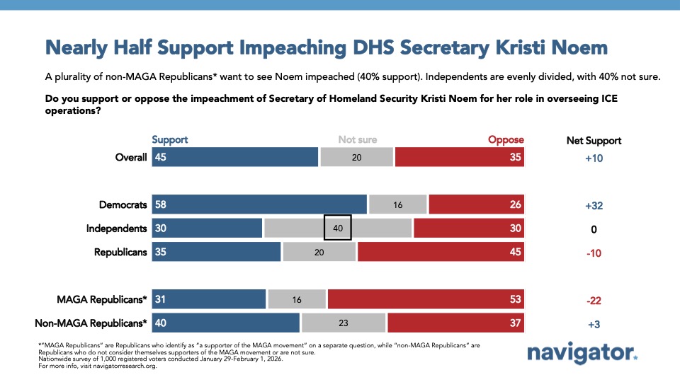 Bar chart from Navigator Research, titled: Nearly Half Support Impeaching DHS Secretary Kristi Noem