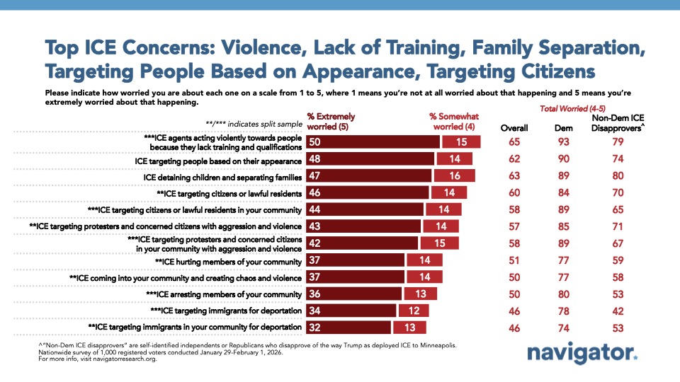 Bar chart from Navigator Research, titled: Top ICE Concerns: Violence, Lack of Training, Family Separation, Targeting People Based on Appearance, Targeting Citizens