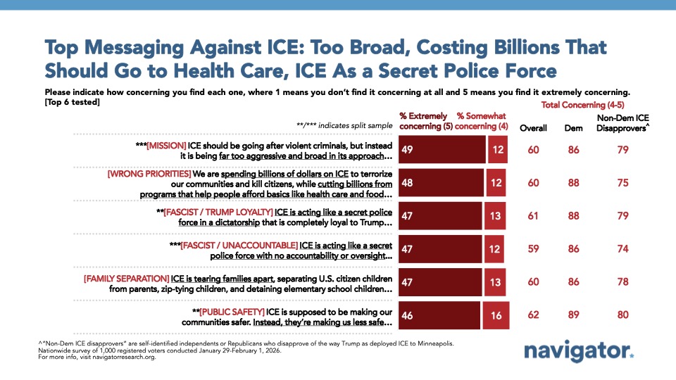 Bar chart from Navigator Research, titled: Top Messaging Against ICE: Too Broad, Costing Billions That Should Go to Health Care, ICE As a Secret Police Force