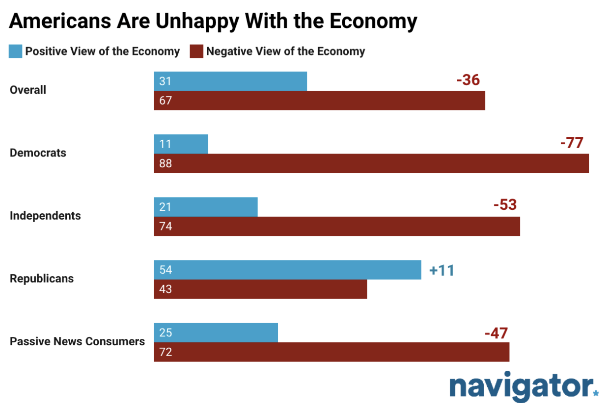 Bar chart from Navigator Research, titled: Americans Are Unhappy With the Economy