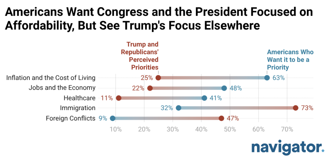 Chart from Navigator Research, titled: Americans Want Congress and the President Focused on Affordability, But See Trump's Focus Elsewhere