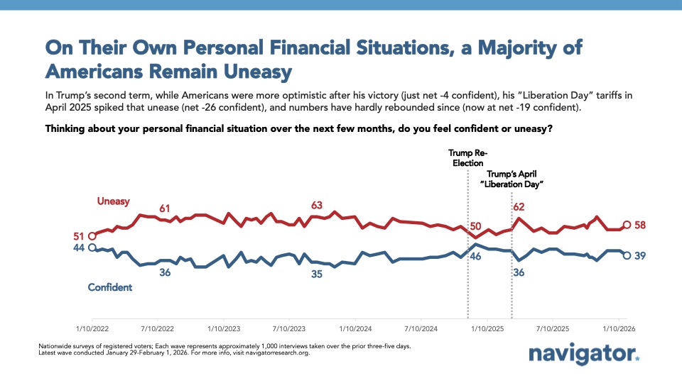 Line graph from Navigator Research, titled: On Their Own Personal Financial Situations, a Majority of Americans Remain Uneasy