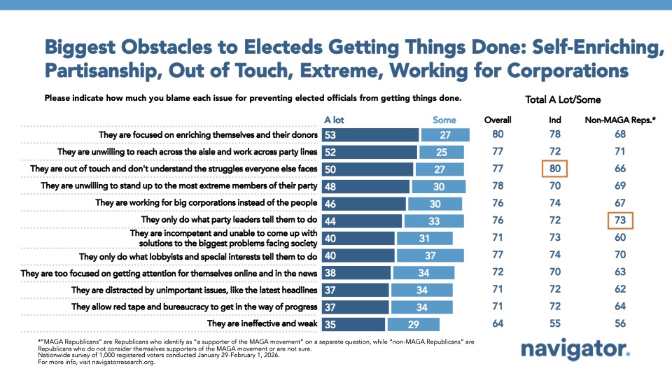 Bar chart from Navigator Research titled: Biggest Obstacles to Electeds Getting Things Done: Self-Enriching, Partisanship, Out of Touch, Extreme, Working for Corporations