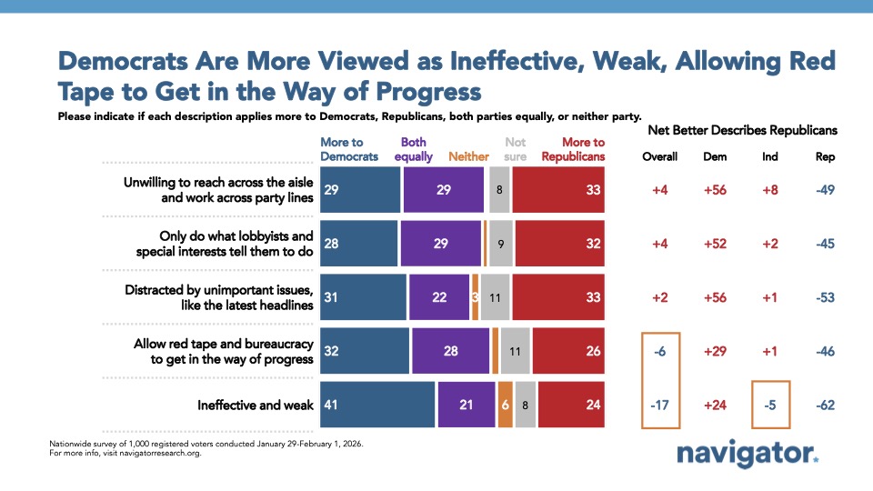 Bar chart from Navigator Research titled: Democrats Are More Viewed as Ineffective, Weak, Allowing Red Tape to Get in the Way of Progress