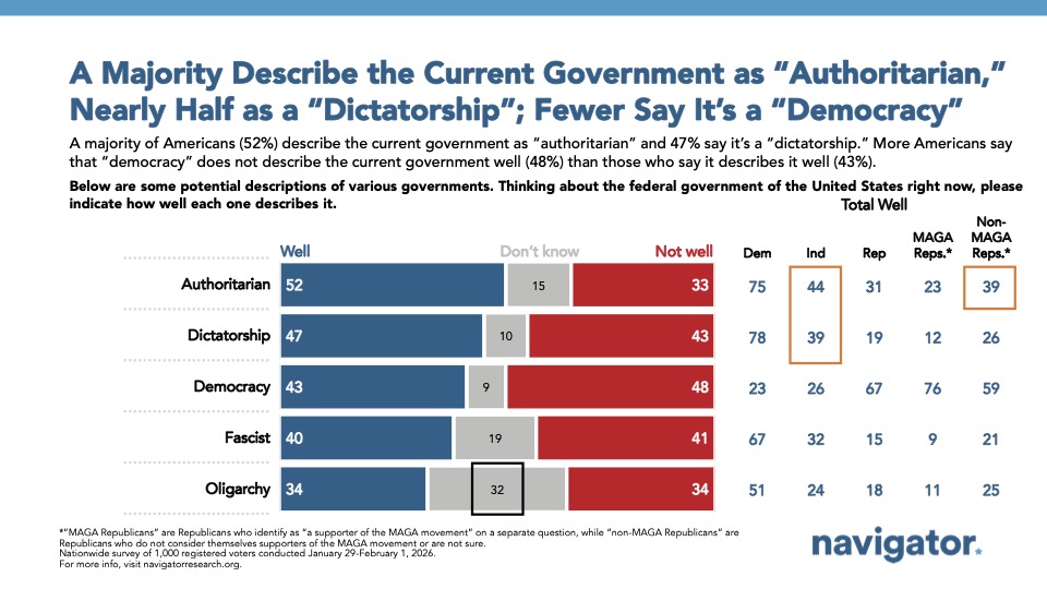 Bar chart from Navigator Research, titled: A Majority Describe the Current Government as “Authoritarian,” Nearly Half as a “Dictatorship”; Fewer Say It’s a “Democracy”