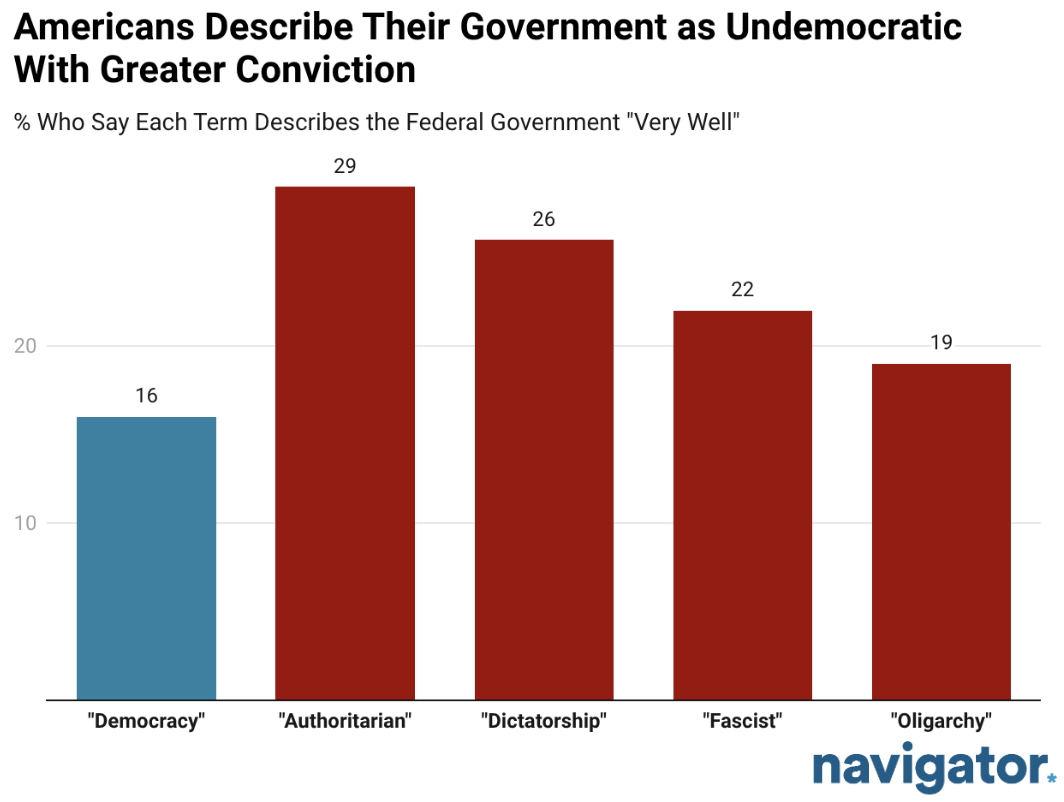 Bar chart from Navigator Research, titled: Americans Describe Their Government as Undemocratic With Greater Conviction