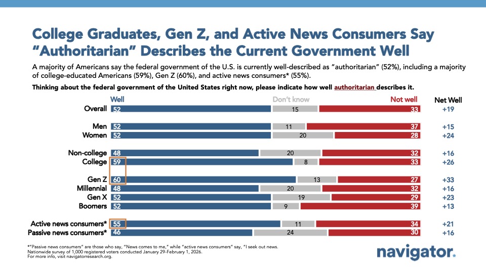 Bar chart from Navigator Research, titled: College Graduates, Gen Z, and Active News Consumers Say “Authoritarian” Describes the Current Government Well