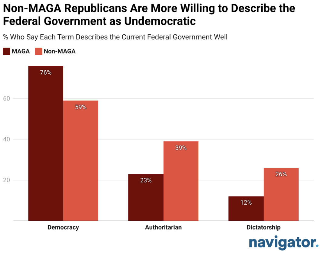 Bar chart from Navigator Research, titled: Non-MAGA Republicans Are More Willing to Describe the Federal Government as Undemocratic