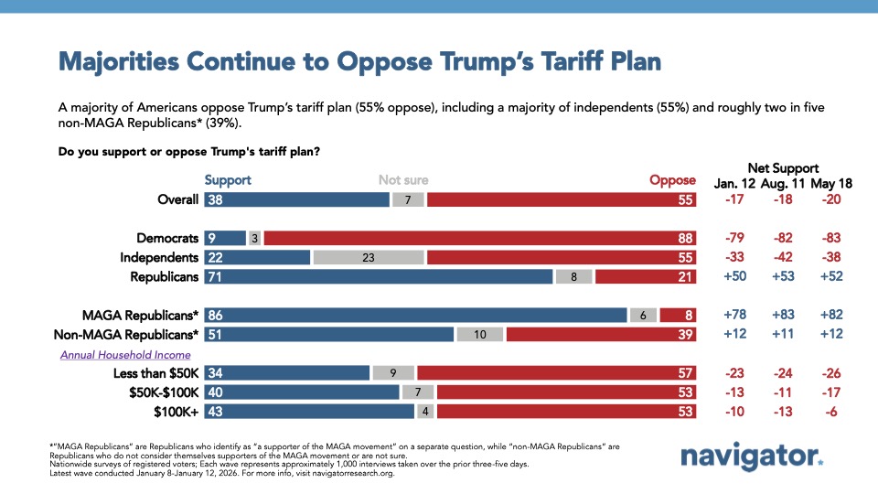Bar chart from Navigator Research, titled: Majorities Continue to Oppose Trump’s Tariff Plan
