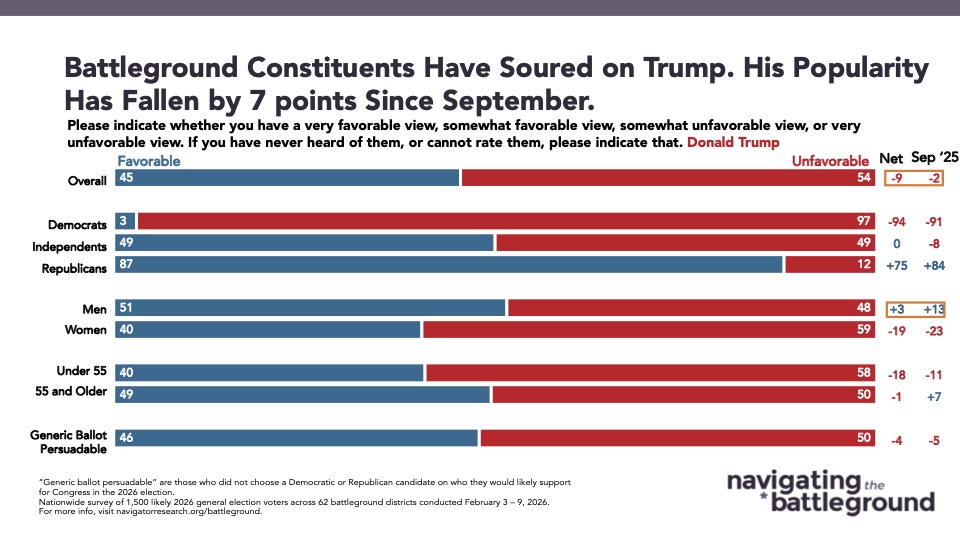 Bar chart from Navigator Research, titled: Battleground Constituents Have Soured on Trump. His Popularity Has Fallen by 7 points Since September.