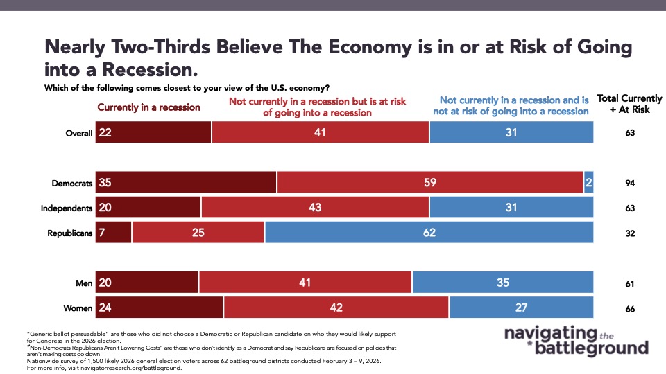 Nearly Two-Thirds Believe The Economy is in or at Risk of Going into a Recession.