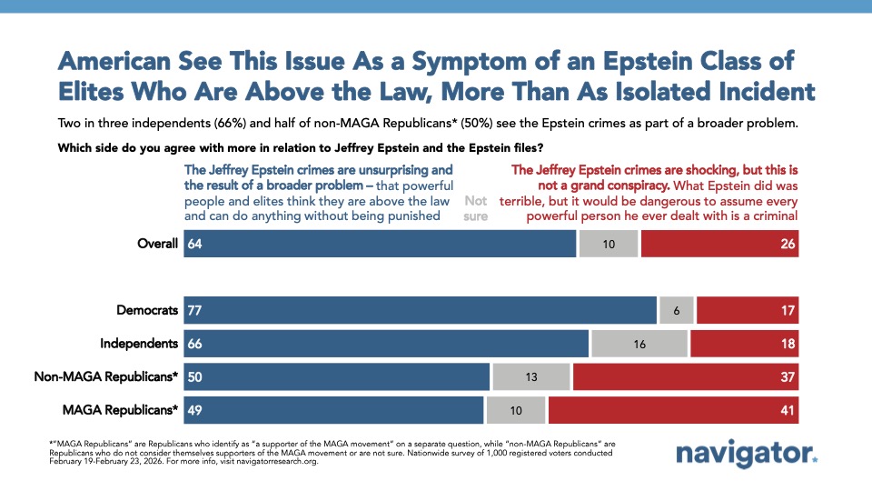 Bar graph from Navigator Research showing Americans view the Epstein files as an issue of elites getting away with things