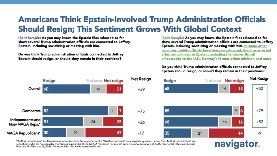 Bar graphs from Navigator Research showing how Americans think officials who engaged with Epstein should resign