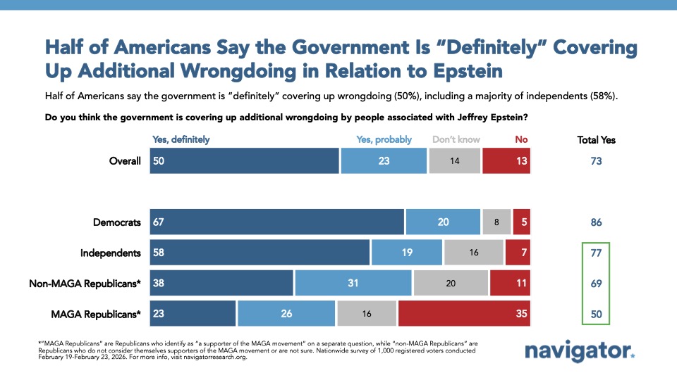 bar graph from Navigator Research showing how many Americans think the government is involved in a cover-up related to Epstein