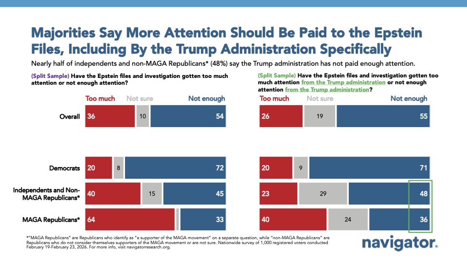 two bar graphs from Navigator Research showing that people want more attention given to the Epstein files