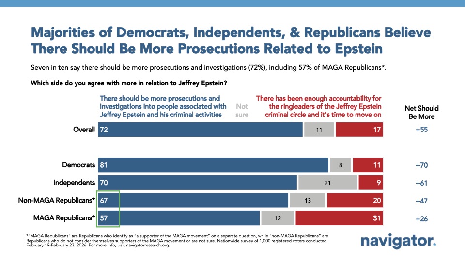 Bar graph from Navigator Research showing Americans want to see prosecutions related to Epstein