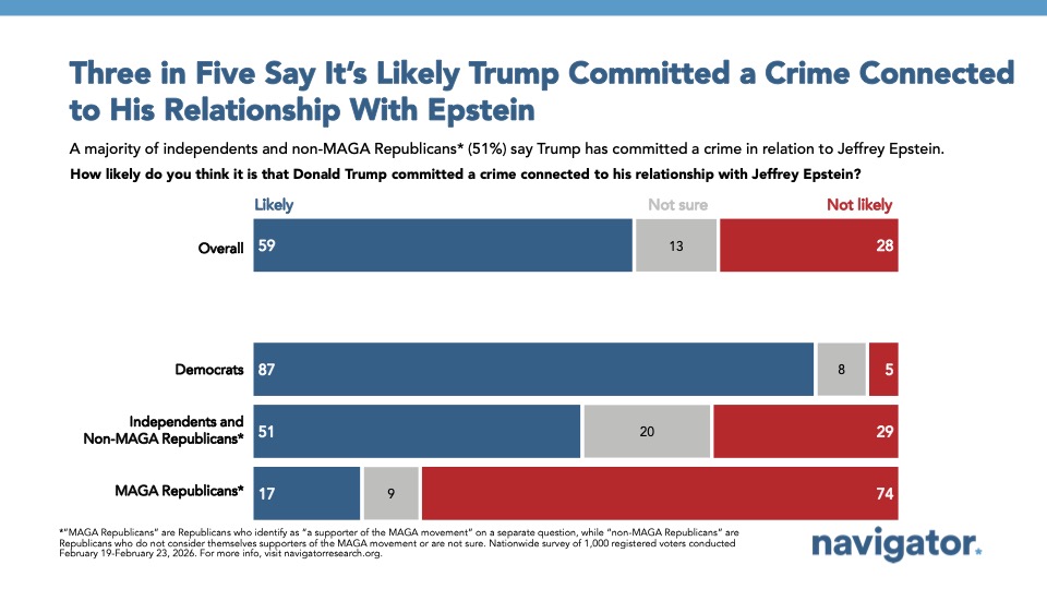 Bar graph from Navigator Research showing how many people say it’s likely Trump committed a crime related to Epstein