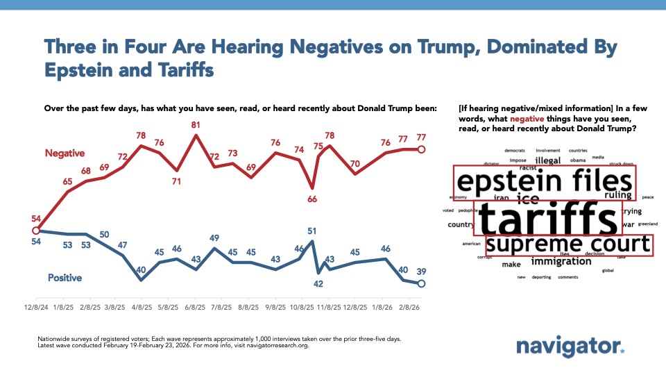 Line graph from Navigator Research with a word cloud on negative news on Trump