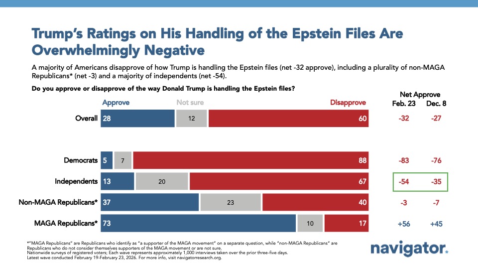 bar graph from Navigator Research showing Trump’s ratings on his handling of the Epstein files